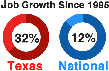 Texas has 31.5% job growth since 1995. The nationwide average is 12%.